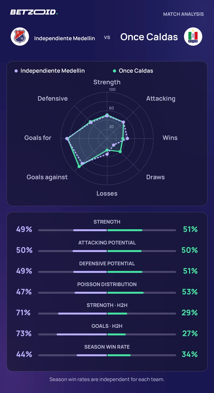 Independiente Medellin vs Once Caldas — team comparison Independiente Medellin vs Once Caldas statistics: team strength, attack, defence and head-to-head comparison.