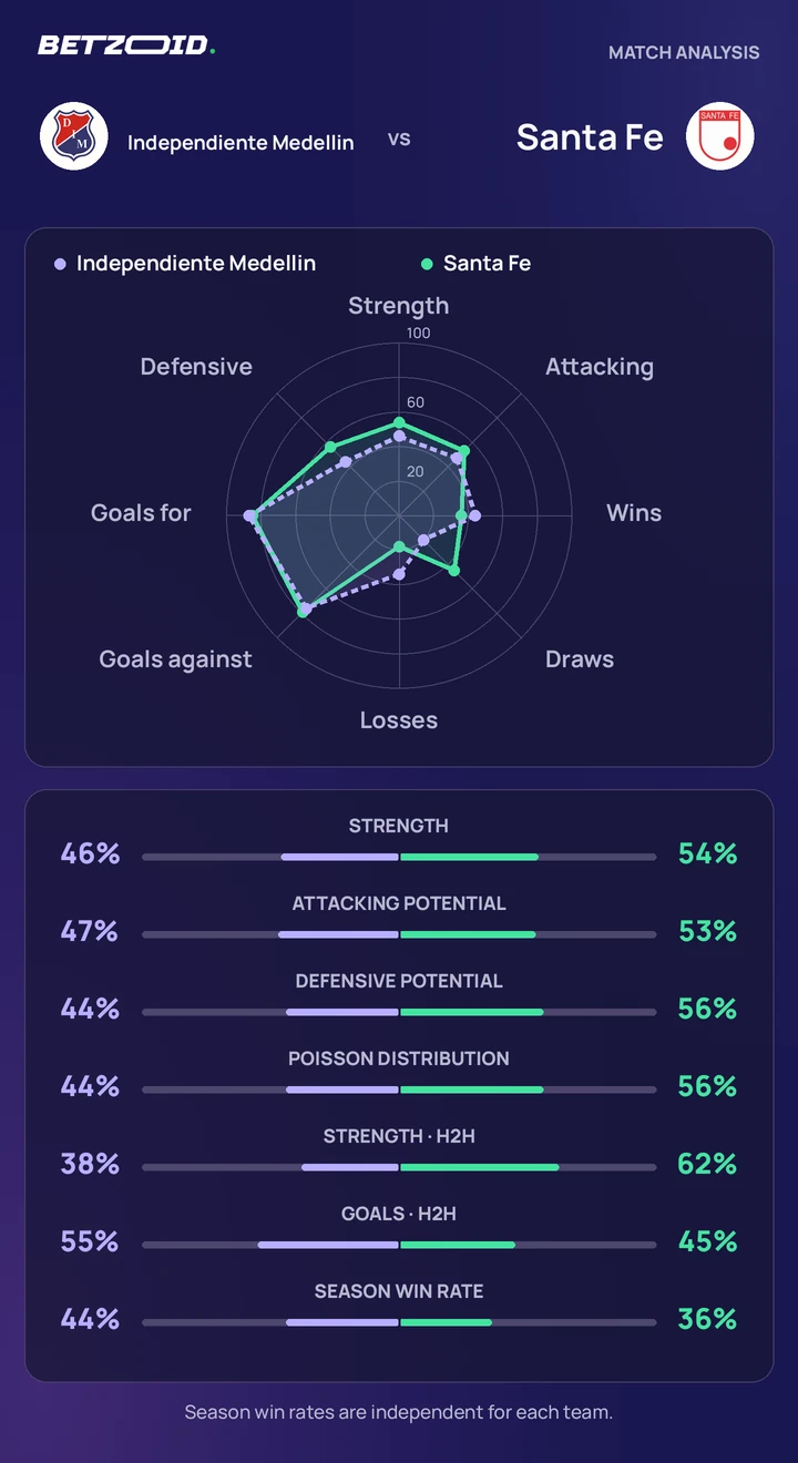 Independiente Medellin vs Santa Fe — team comparison Independiente Medellin vs Santa Fe statistics: team strength, attack, defence and head-to-head comparison.