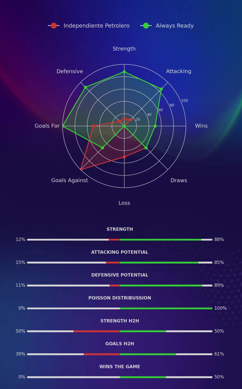 Independiente Petrolero - Always Ready diagrams