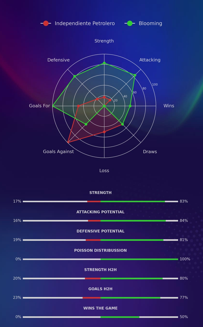 Independiente Petrolero - Blooming diagrams
