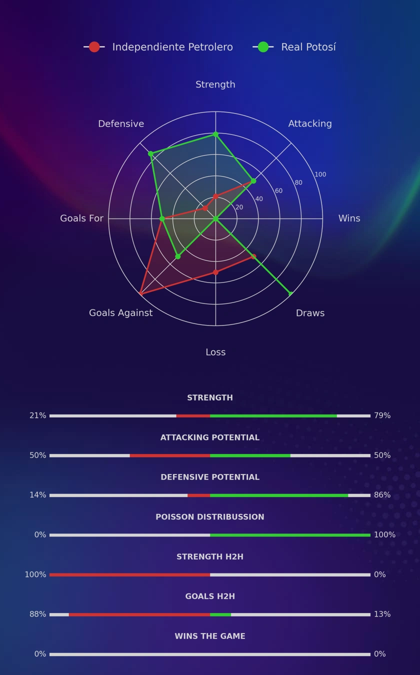 Independiente Petrolero - Real Potosí diagrams
