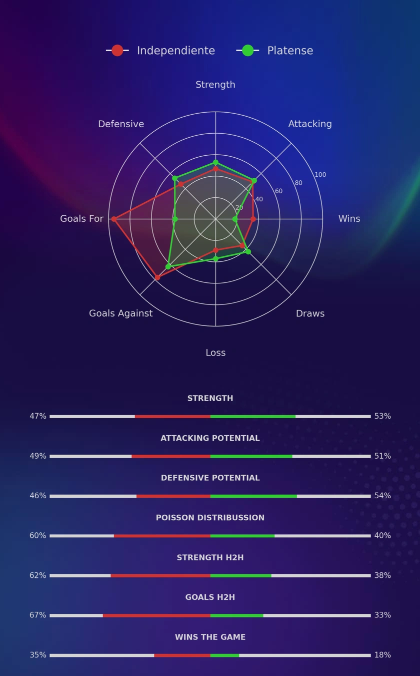 Independiente - Platense diagrams