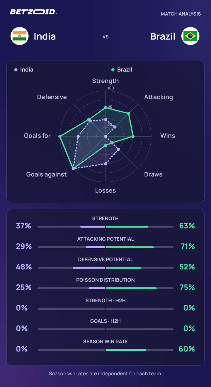 India vs Brazil statistics: team strength, attack, defence and head-to-head comparison.