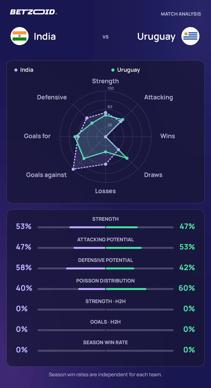 India vs Uruguay — team comparison India vs Uruguay statistics: team strength, attack, defence and head-to-head comparison.