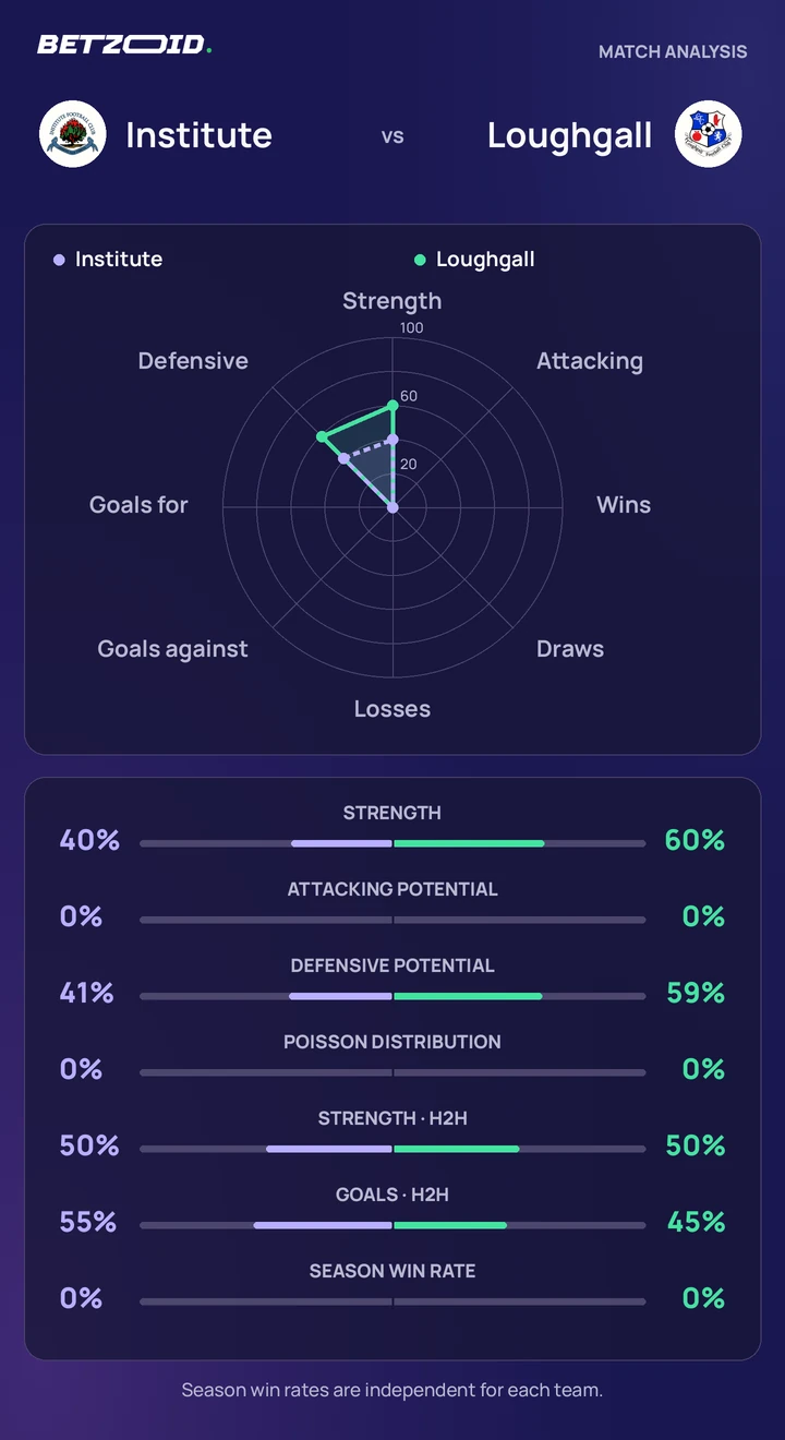 Institute vs Loughgall statistics: team strength, attack, defence and head-to-head comparison.