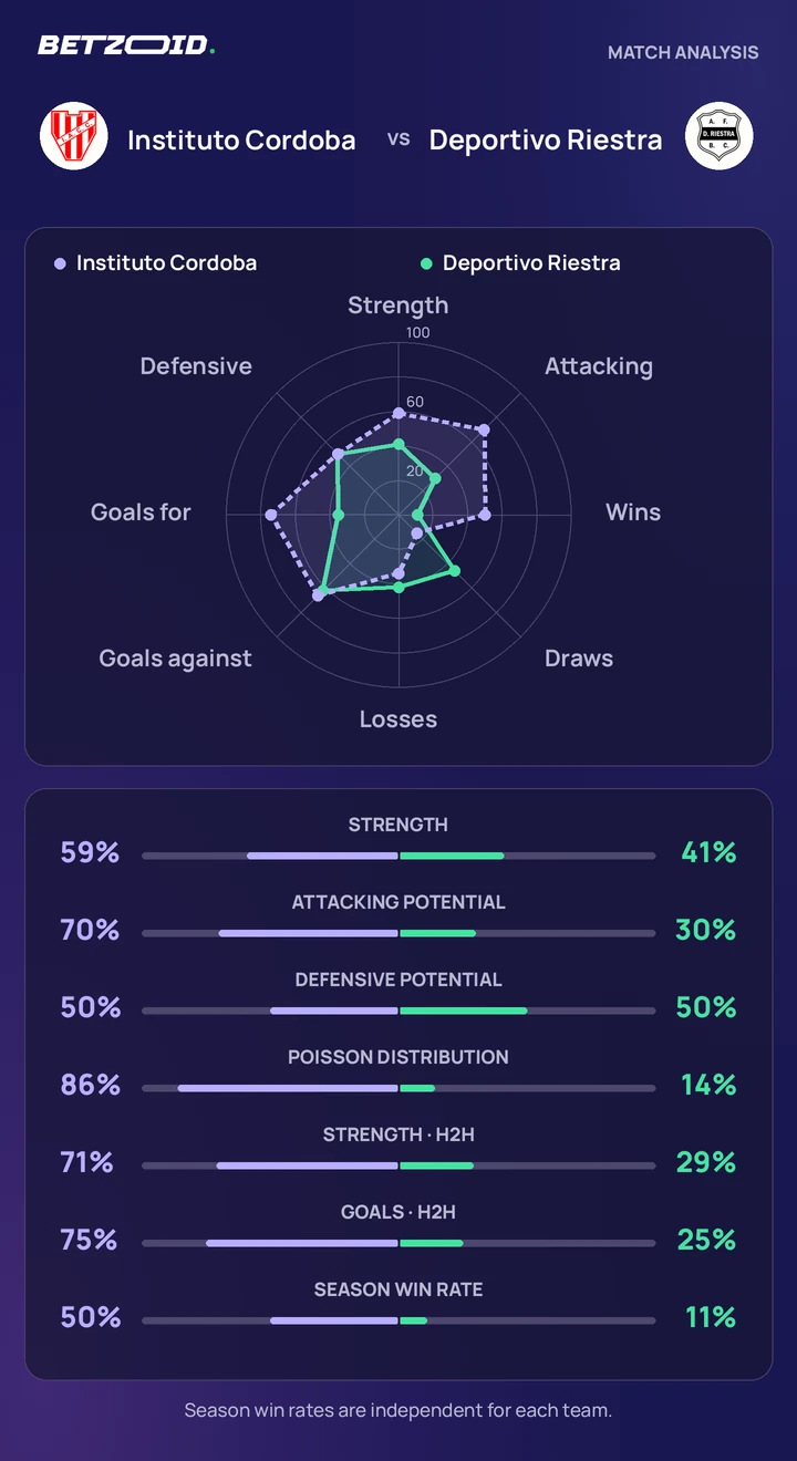 Instituto Cordoba vs Deportivo Riestra — team comparison Instituto Cordoba vs Deportivo Riestra statistics: team strength, attack, defence and head-to-head comparison.