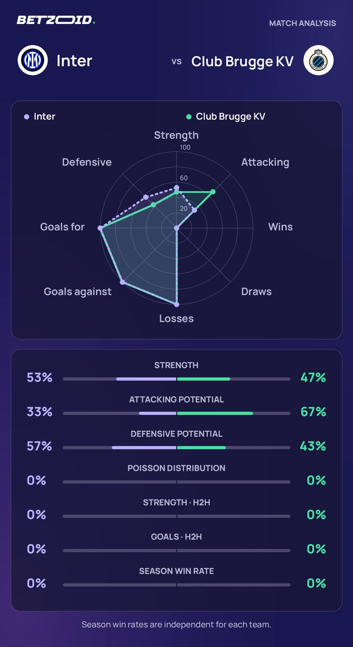 Statistiche di Inter – Club Brugge KV: forza delle squadre, attacco, difesa e scontri diretti.