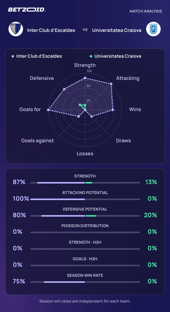 Inter Club d'Escaldes vs Universitatea Craiova statistics: team strength, attack, defence and head-to-head comparison.