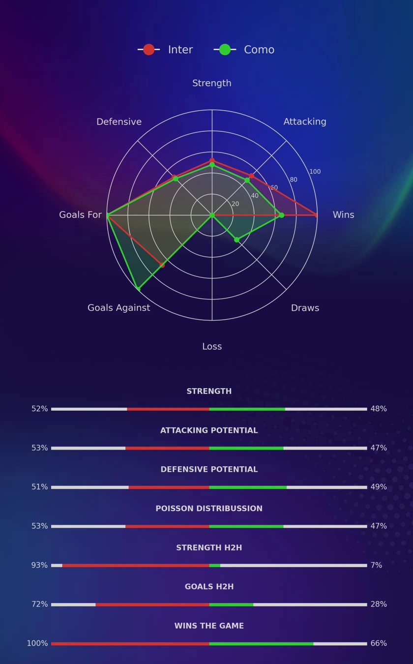 Inter - Como diagrams