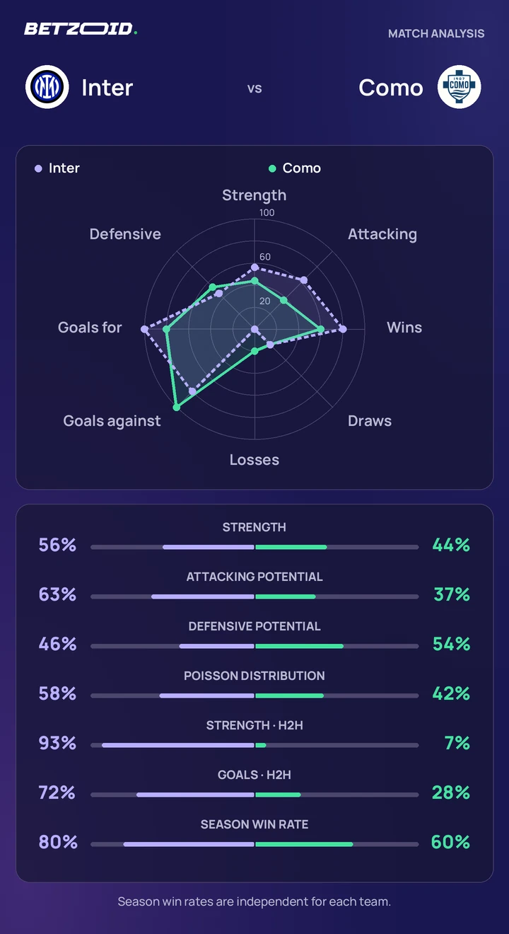 Inter vs Como — team comparison Inter vs Como statistics: team strength, attack, defence and head-to-head comparison.