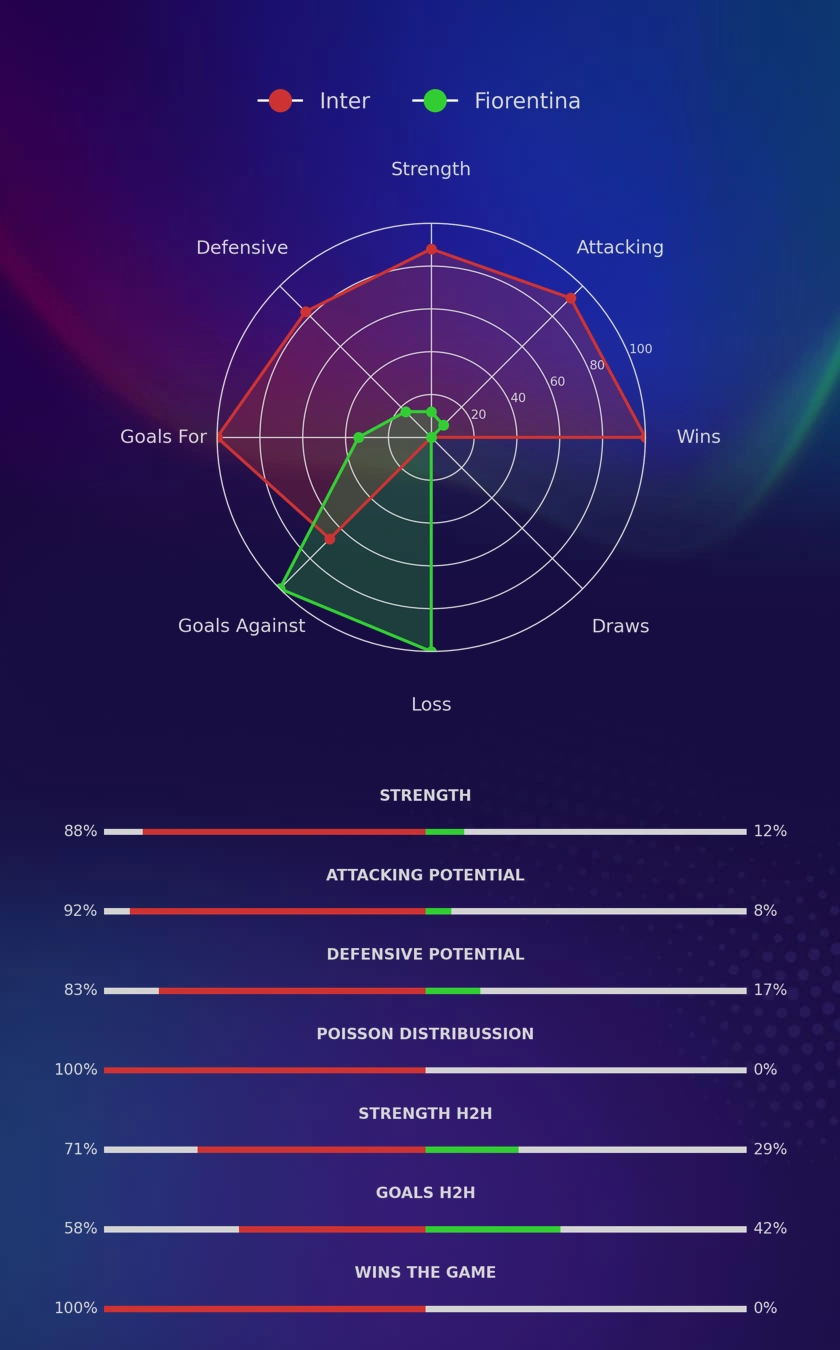 Inter - Fiorentina diagrams