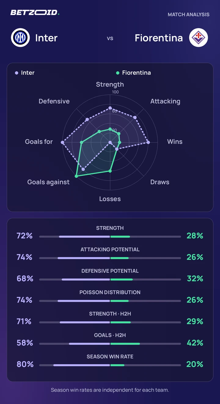 Inter vs Fiorentina — team comparison Inter vs Fiorentina statistics: team strength, attack, defence and head-to-head comparison.