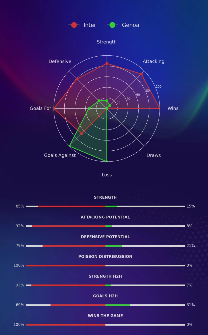 Inter - Genoa diagrams