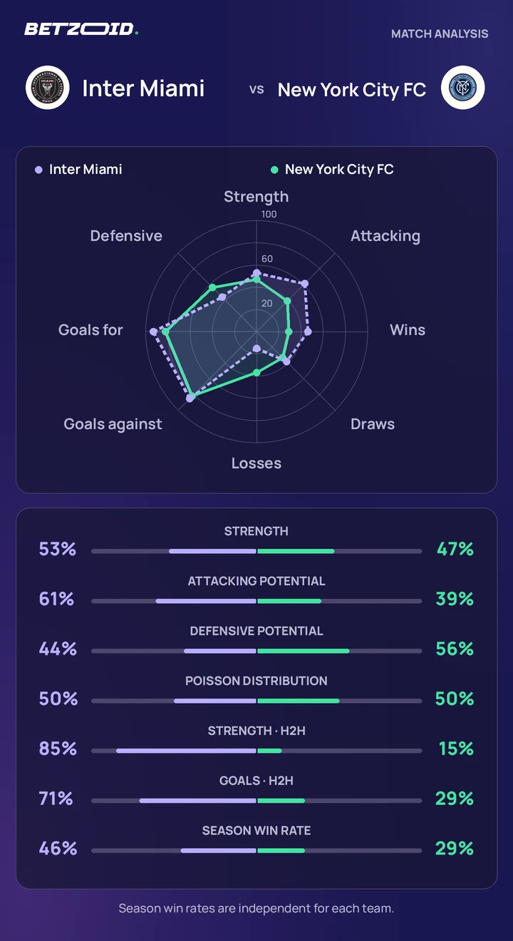 Inter Miami vs New York City FC — team comparison Inter Miami vs New York City FC statistics: team strength, attack, defence and head-to-head comparison.