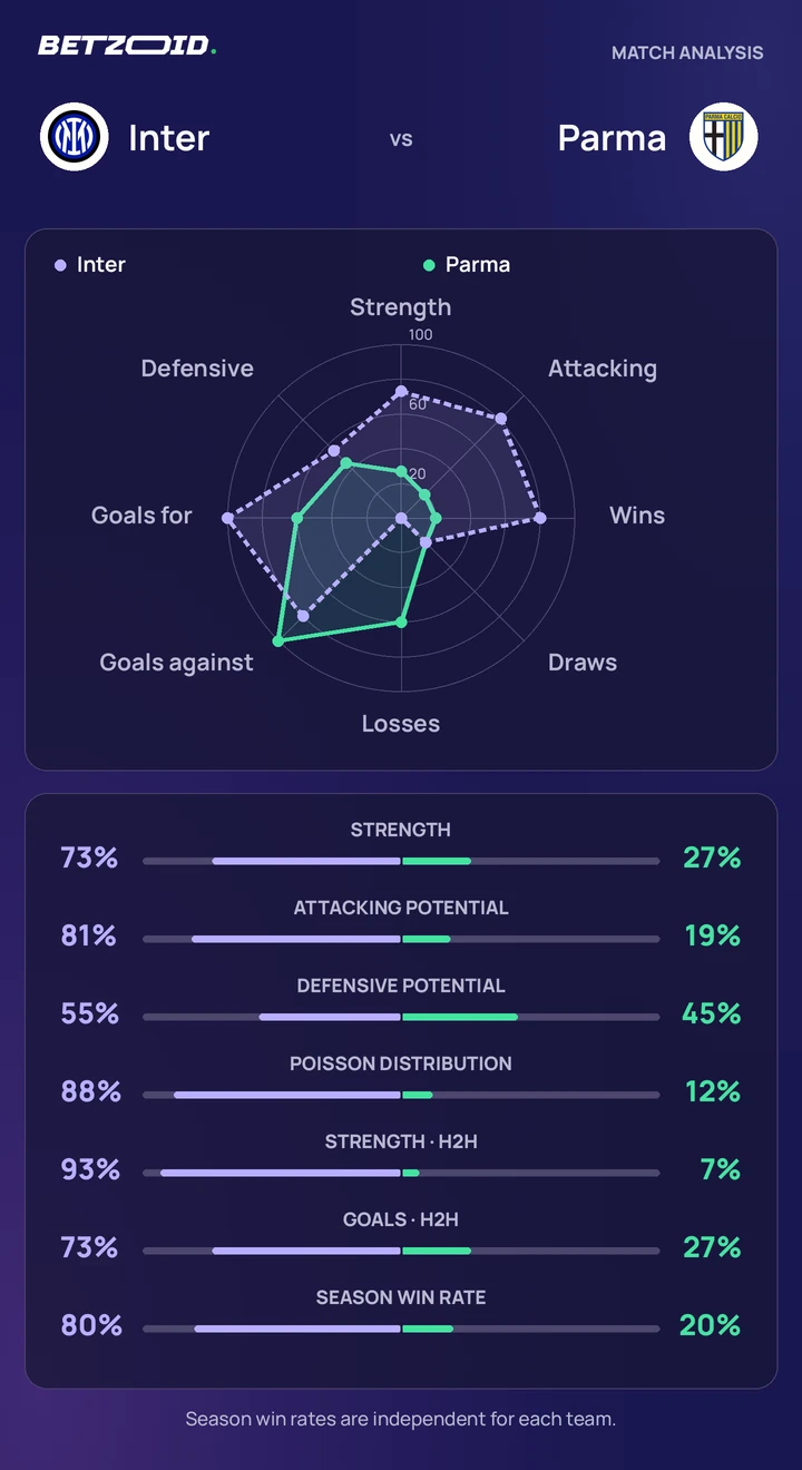 Inter vs Parma — team comparison Inter vs Parma statistics: team strength, attack, defence and head-to-head comparison.