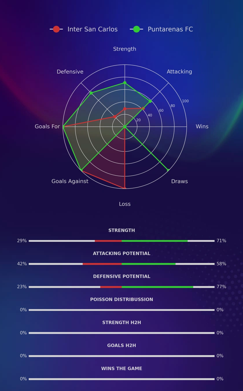 Inter San Carlos - Puntarenas FC diagrams