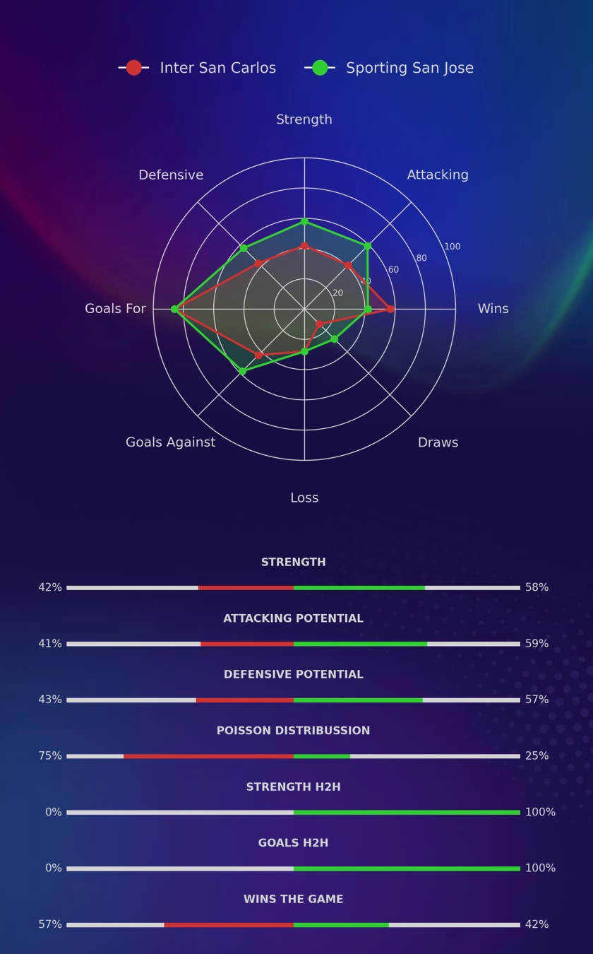 Inter San Carlos - Sporting San Jose diagrams