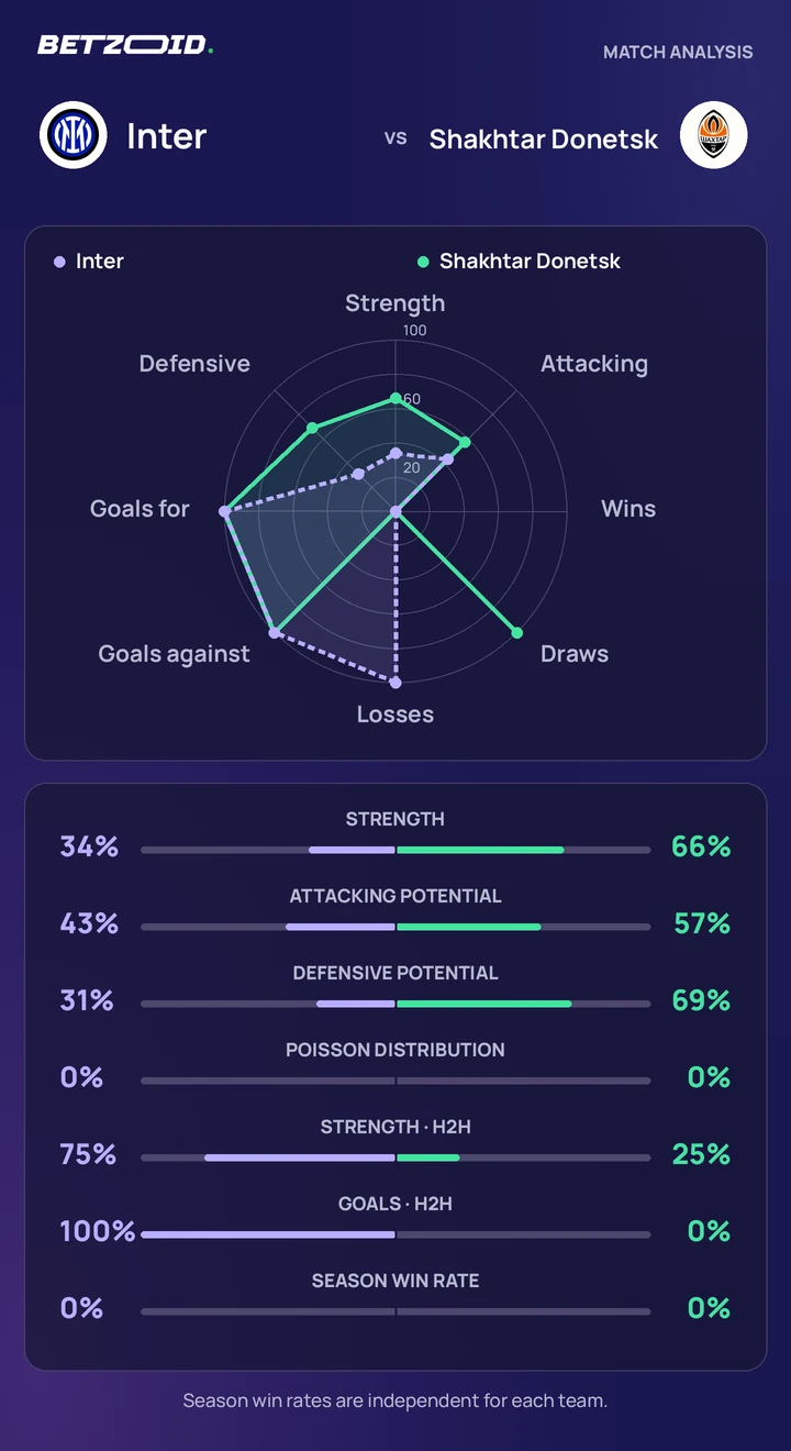 Inter vs Shakhtar Donetsk statistics: team strength, attack, defence and head-to-head comparison.