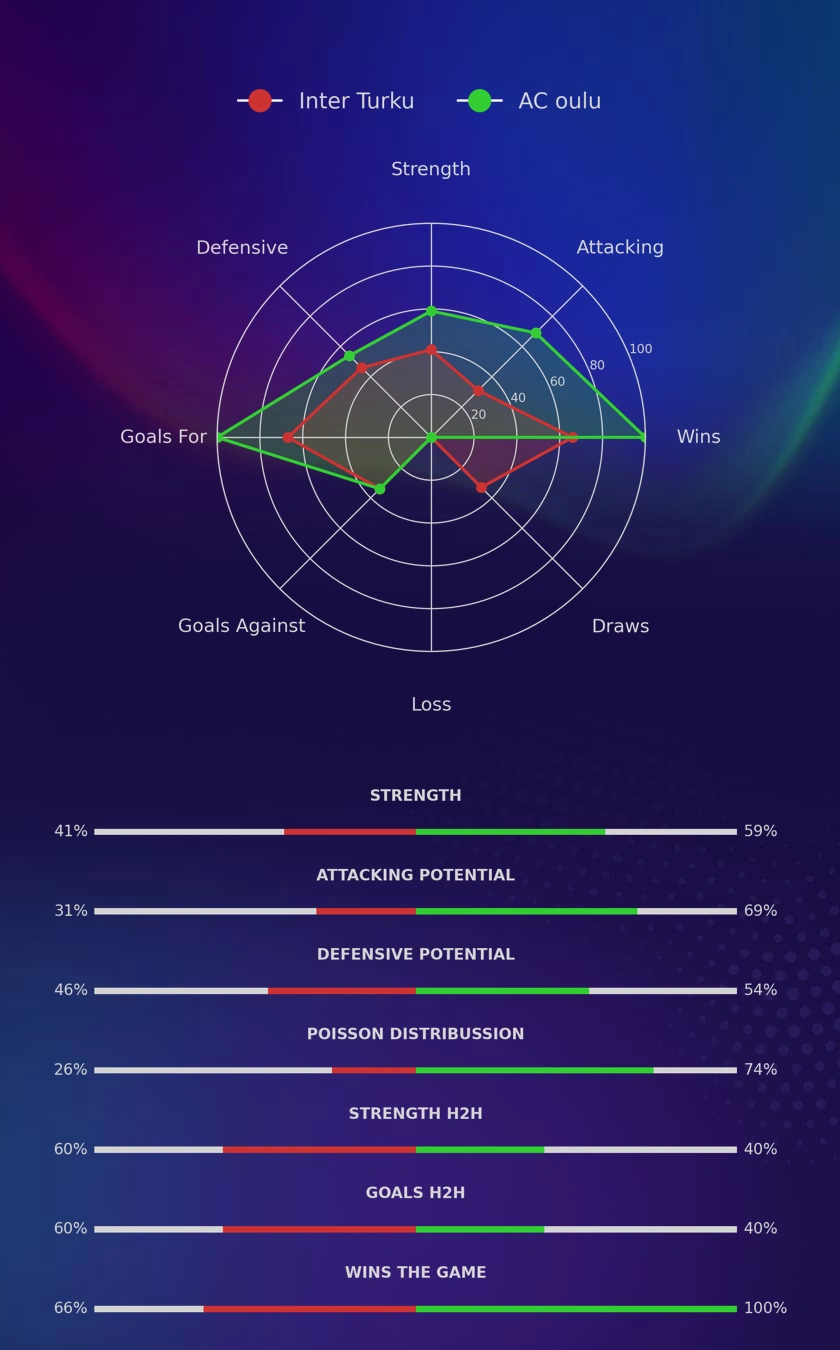 Inter Turku - AC oulu diagrams