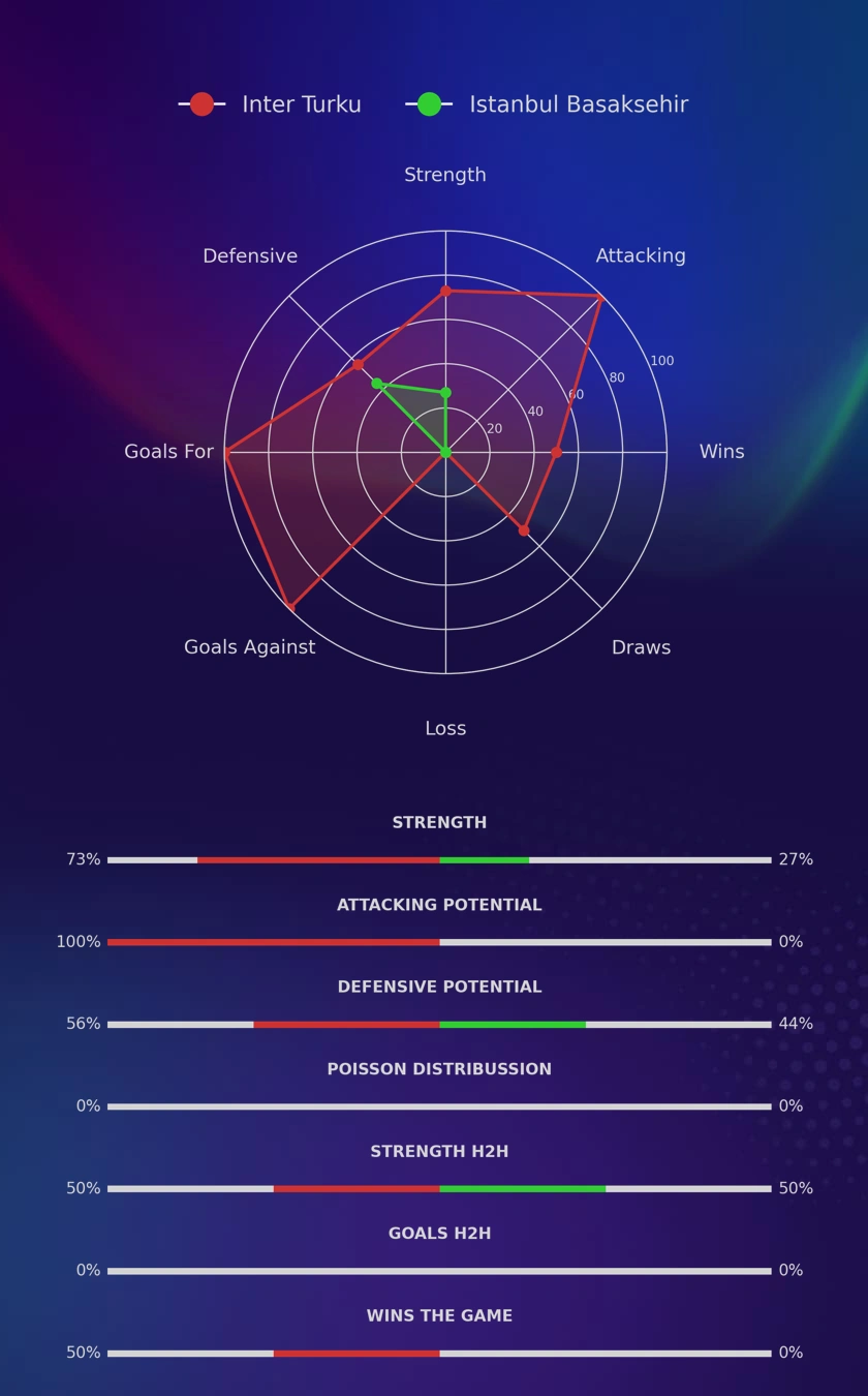 Inter Turku - Istanbul Basaksehir diagrams