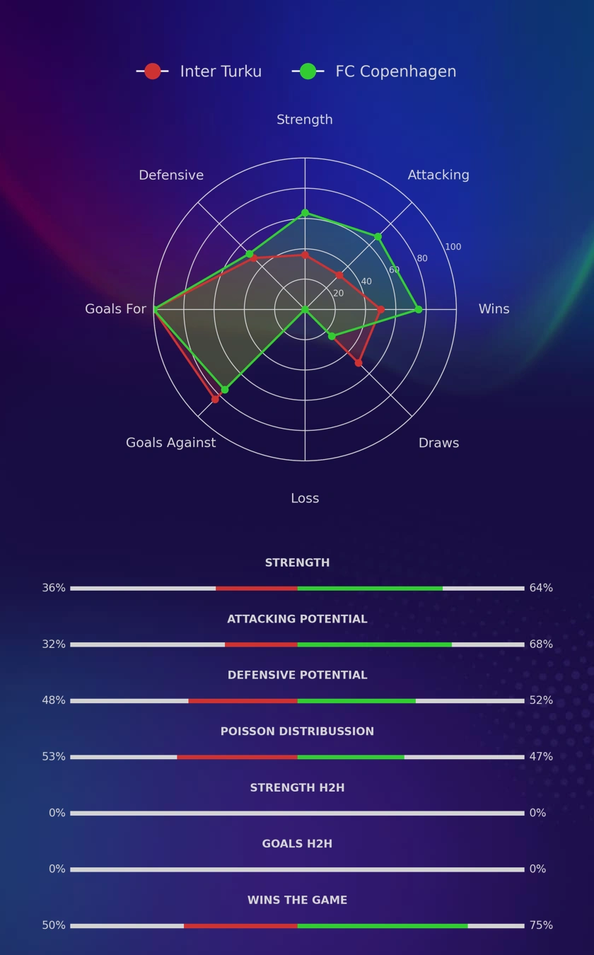 Inter Turku - FC Copenhagen diagrams