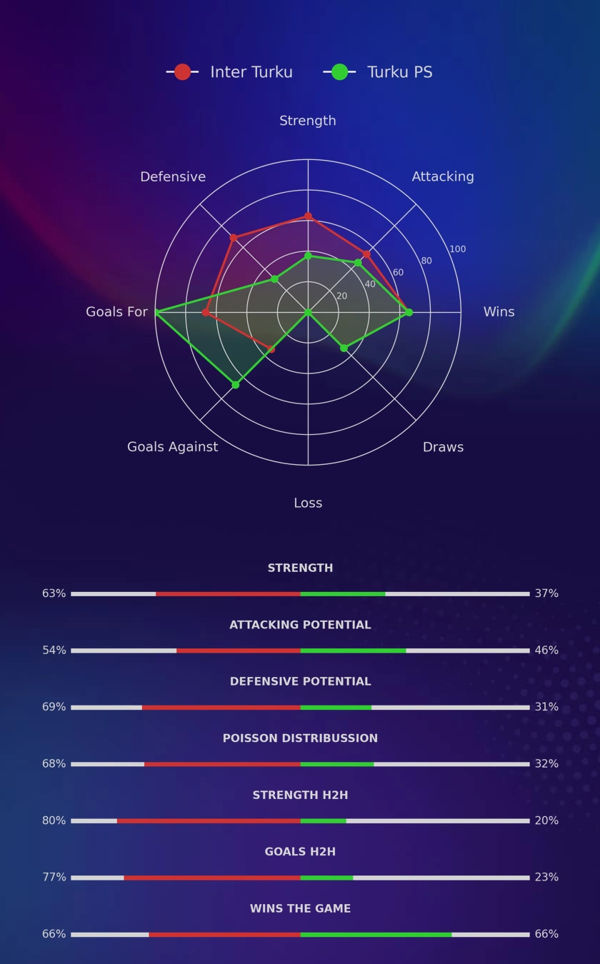 Inter Turku - Turku PS diagrams