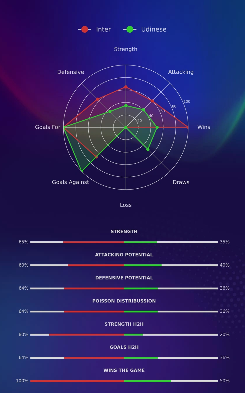 Inter - Udinese diagrams