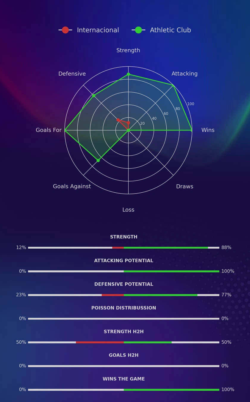 Internacional - Athletic Club diagrams