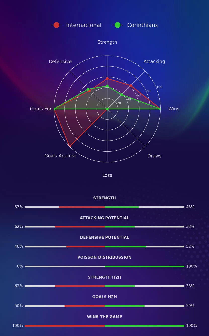 Internacional - Corinthians diagrams