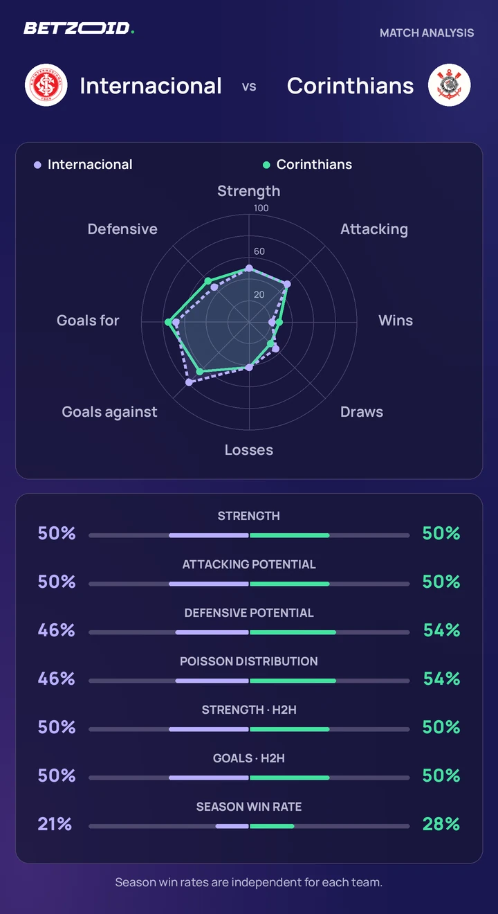 Internacional vs Corinthians — team comparison Internacional vs Corinthians statistics: team strength, attack, defence and head-to-head comparison.