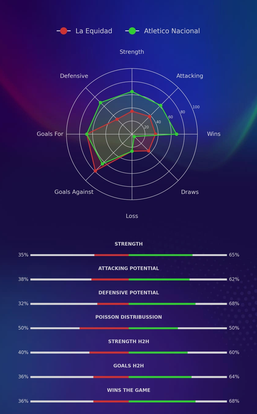La Equidad - Atletico Nacional diagrams