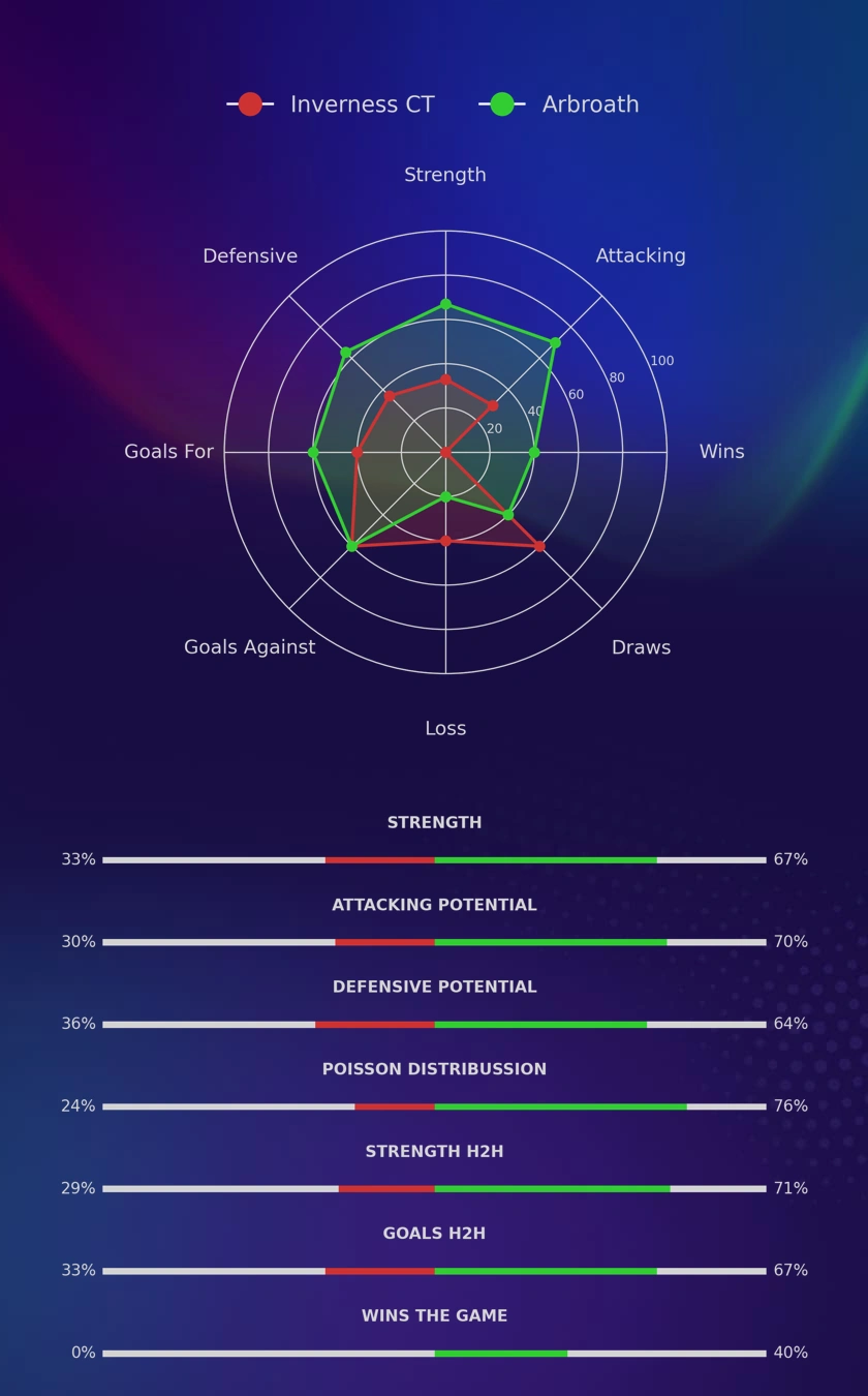 Inverness CT - Arbroath diagrams