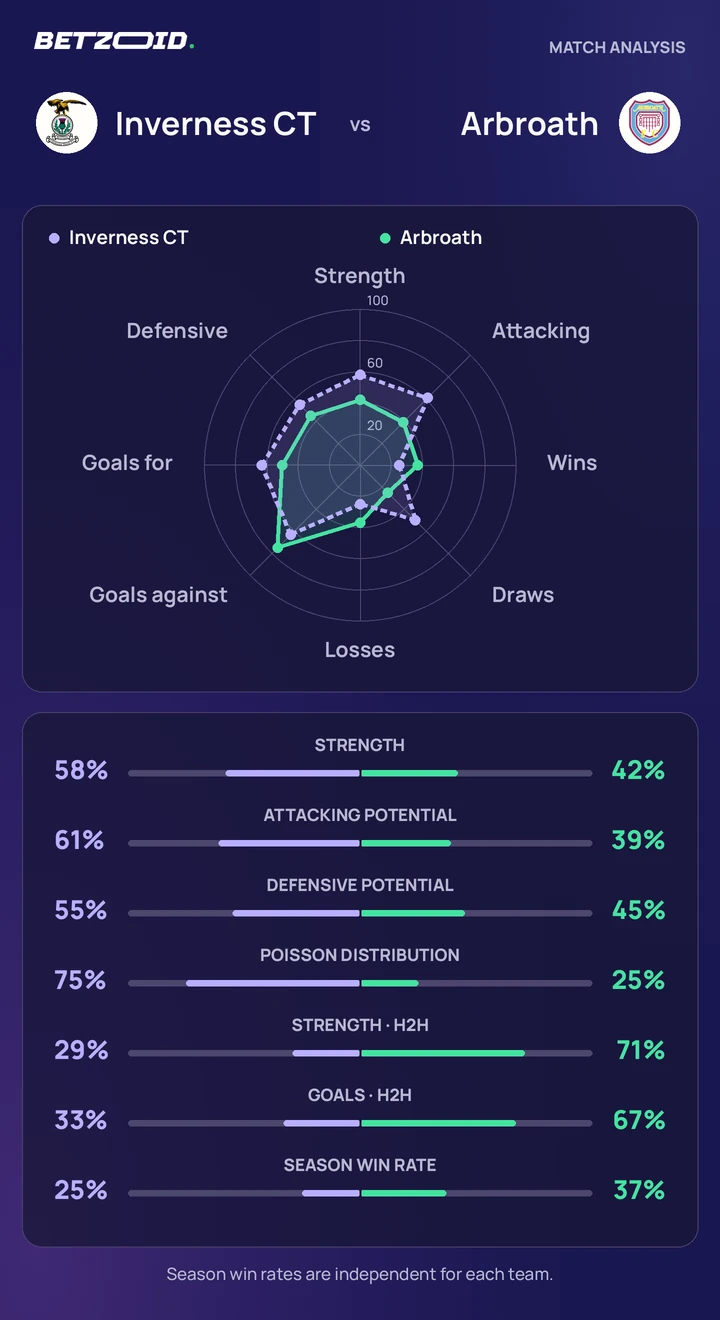 Inverness CT vs Arbroath — team comparison Inverness CT vs Arbroath statistics: team strength, attack, defence and head-to-head comparison.