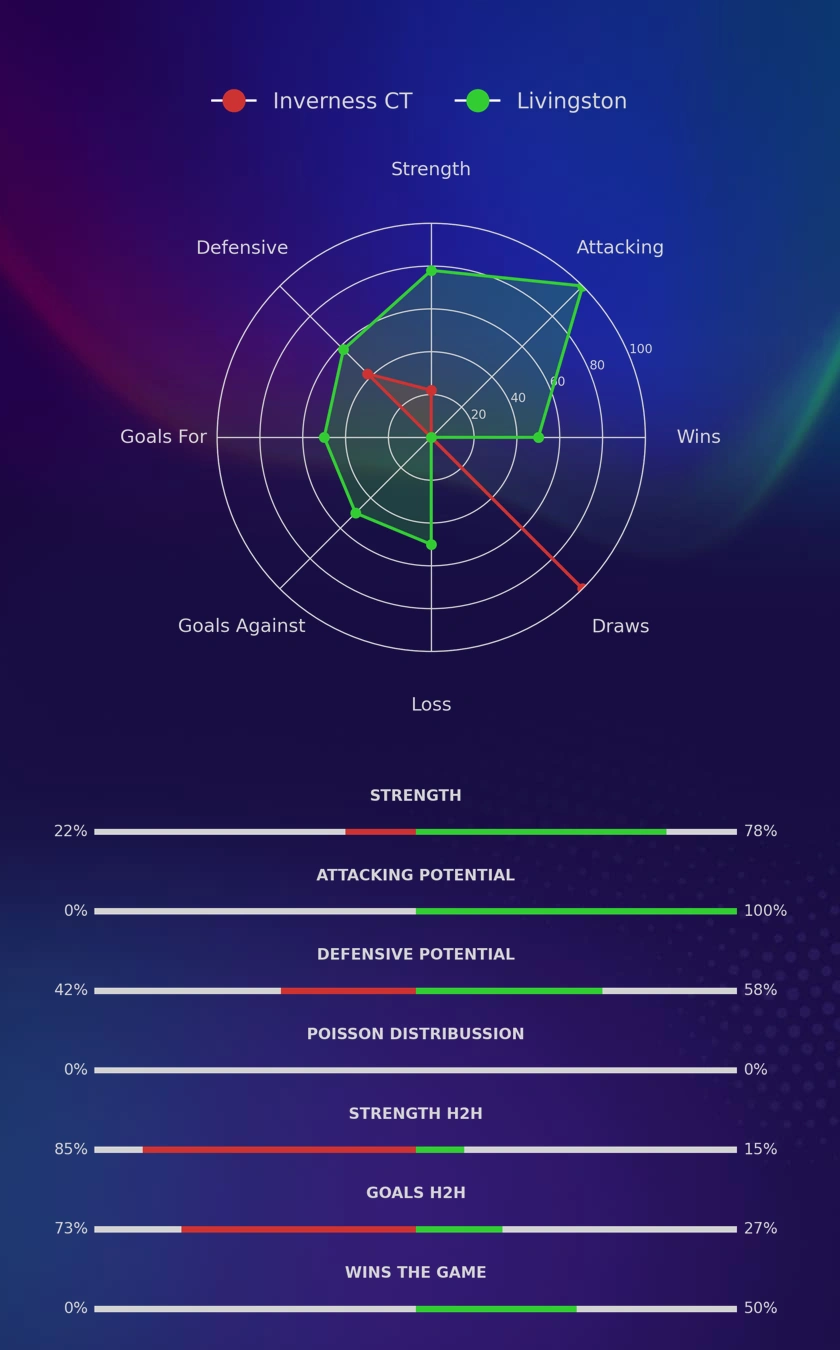 Inverness CT - Livingston diagrams