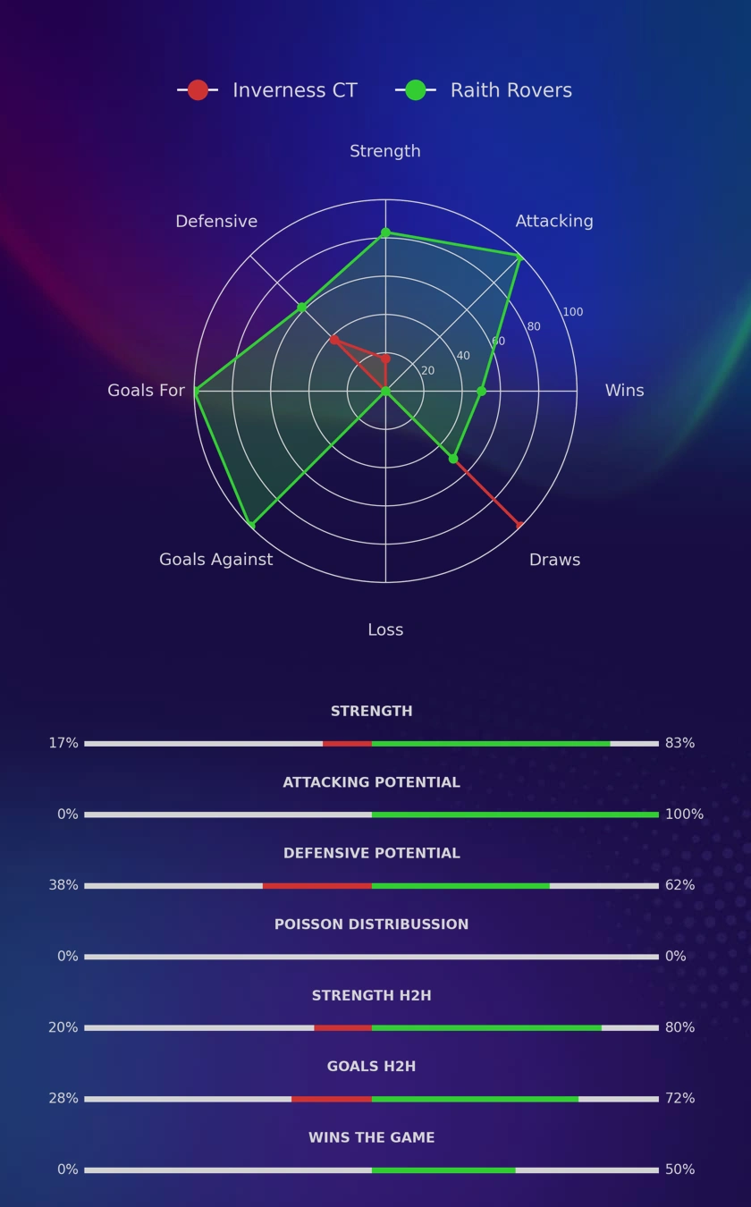 Inverness CT - Raith Rovers diagrams