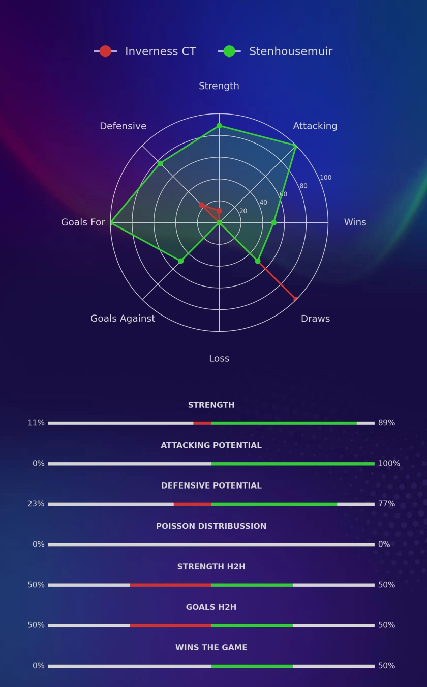 Inverness CT - Stenhousemuir diagrams