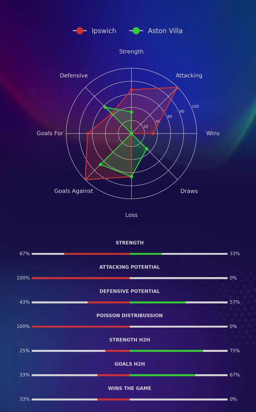 Ipswich - Aston Villa diagrams