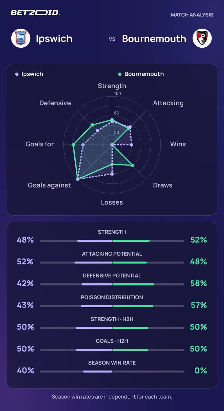 Ipswich vs Bournemouth — team comparison Ipswich vs Bournemouth statistics: team strength, attack, defence and head-to-head comparison.