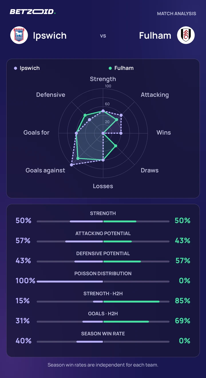Ipswich vs Fulham — team comparison Ipswich vs Fulham statistics: team strength, attack, defence and head-to-head comparison.