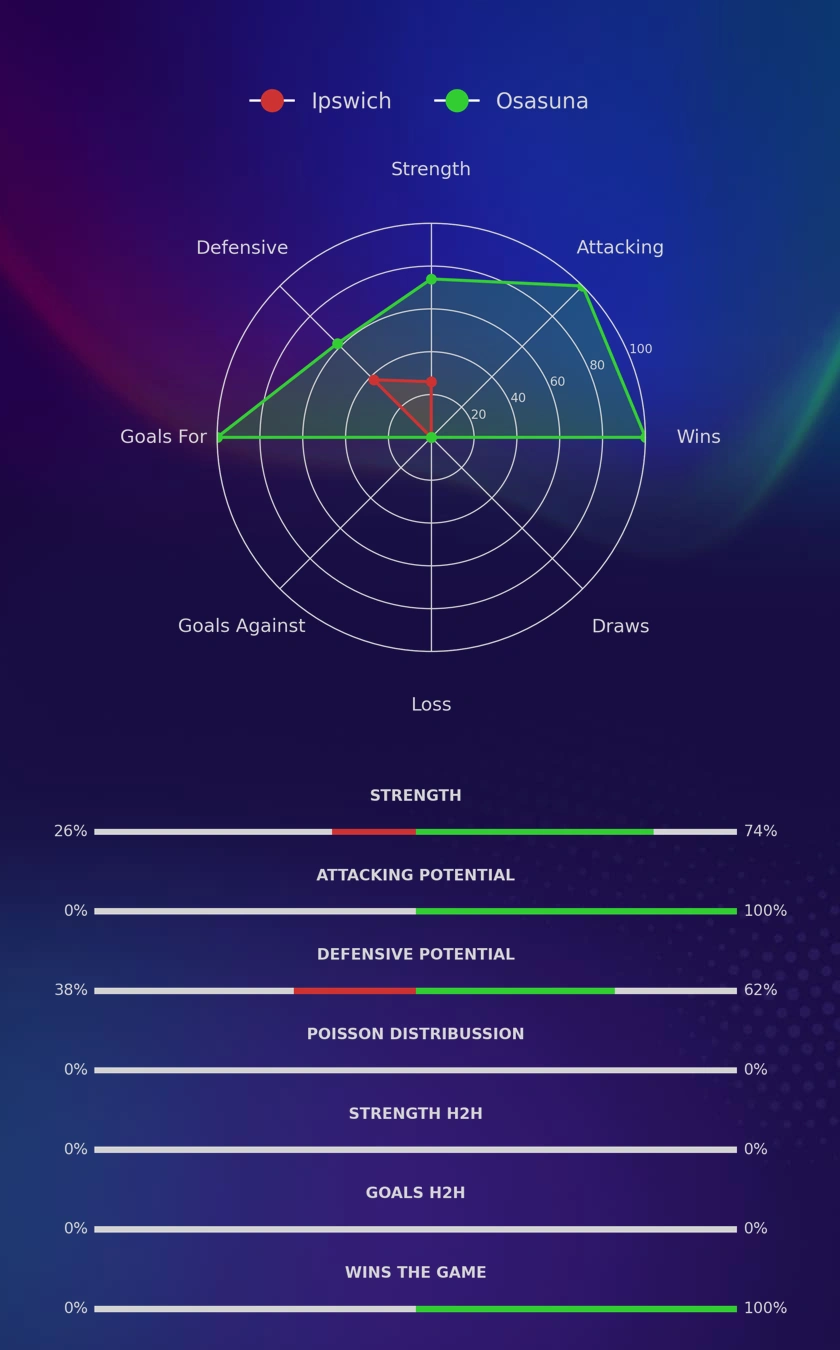 Ipswich - Osasuna diagrams