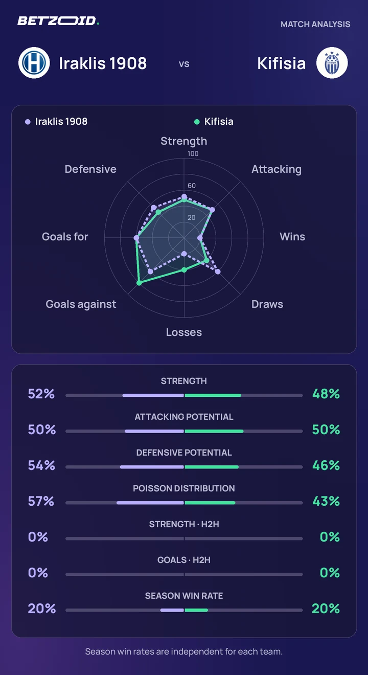 Iraklis 1908 vs Kifisia statistics: team strength, attack, defence and head-to-head comparison.