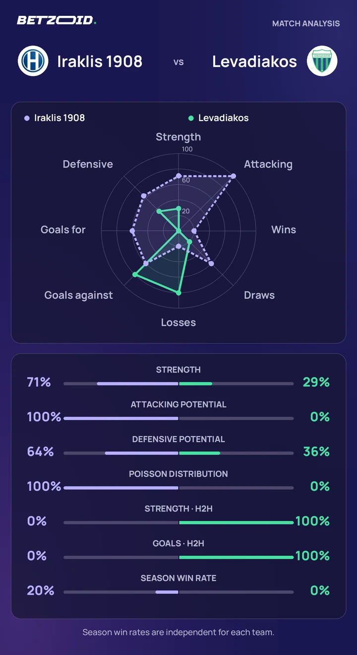 Iraklis 1908 vs Levadiakos statistics: team strength, attack, defence and head-to-head comparison.