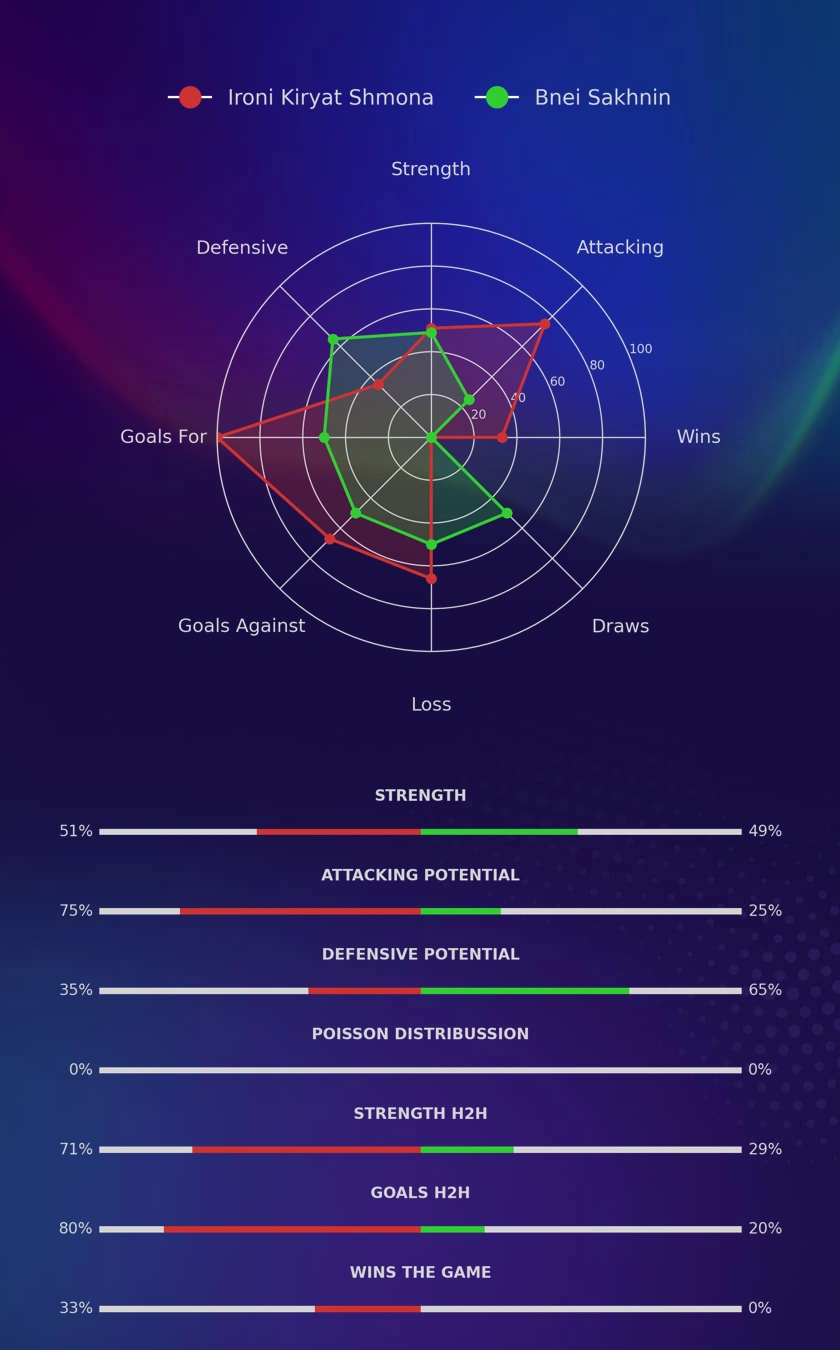 Ironi Kiryat Shmona - Bnei Sakhnin diagrams