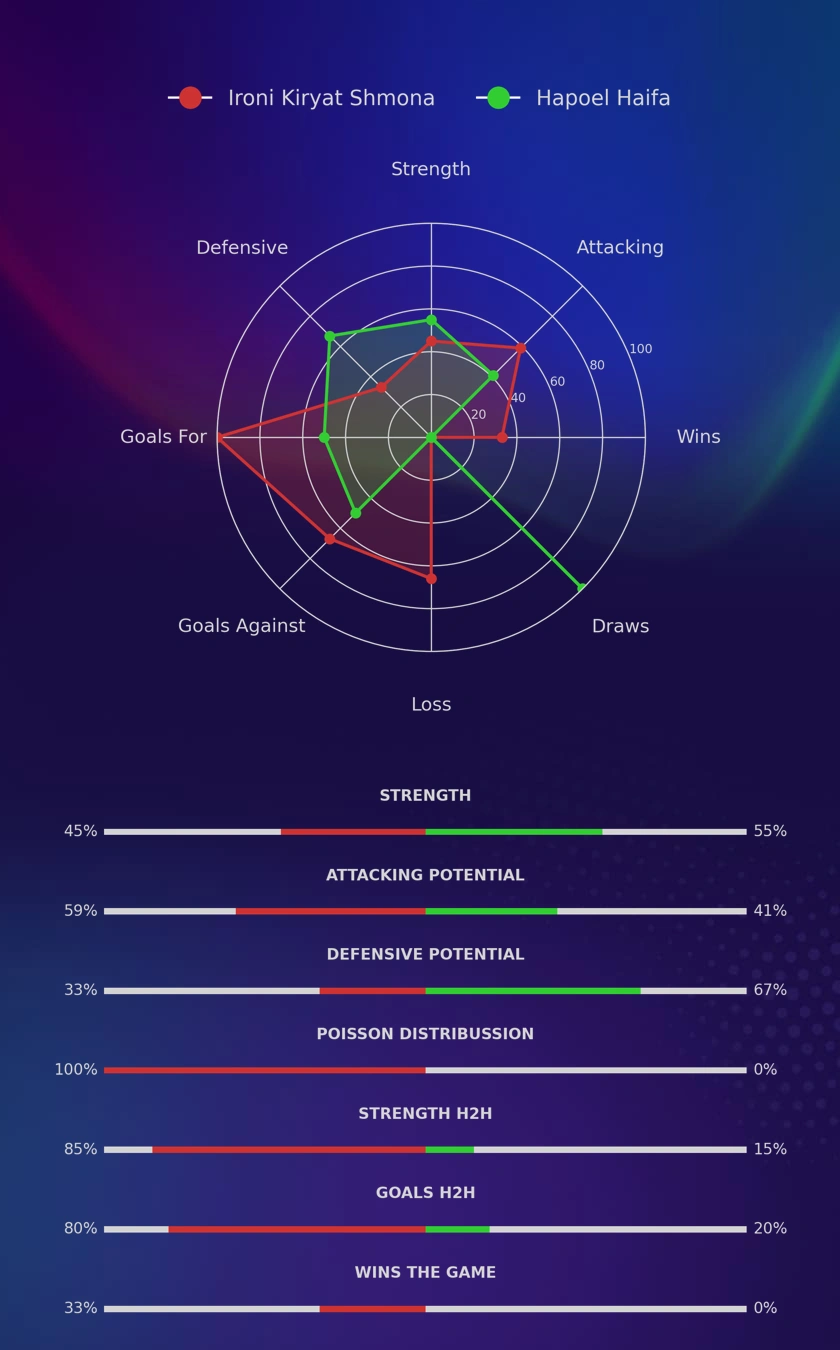 Ironi Kiryat Shmona - Hapoel Haifa diagrams