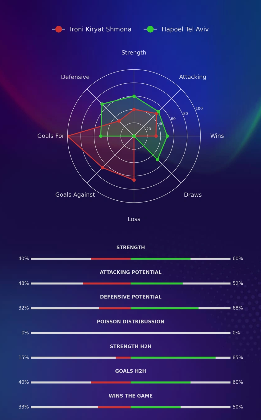 Ironi Kiryat Shmona - Hapoel Tel Aviv diagrams