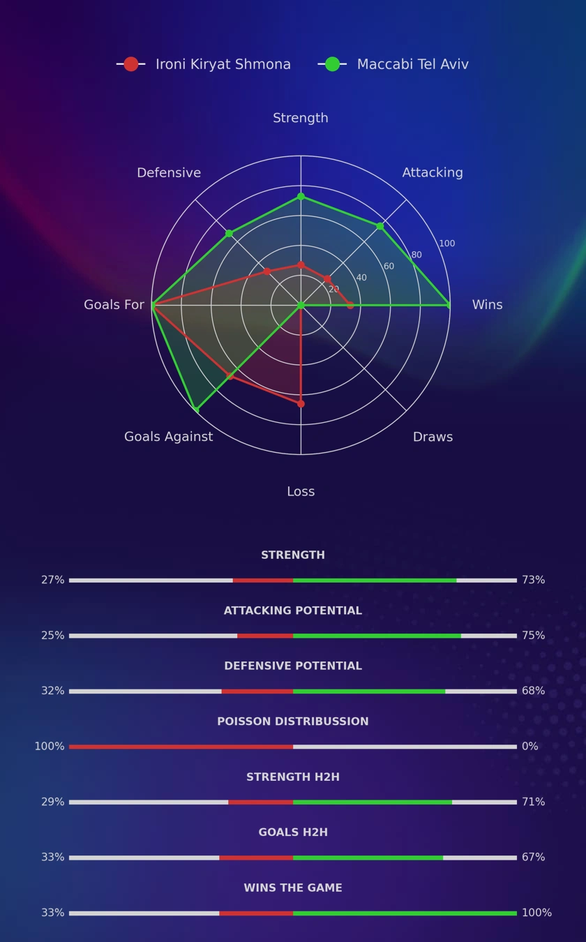 Ironi Kiryat Shmona - Maccabi Tel Aviv diagrams