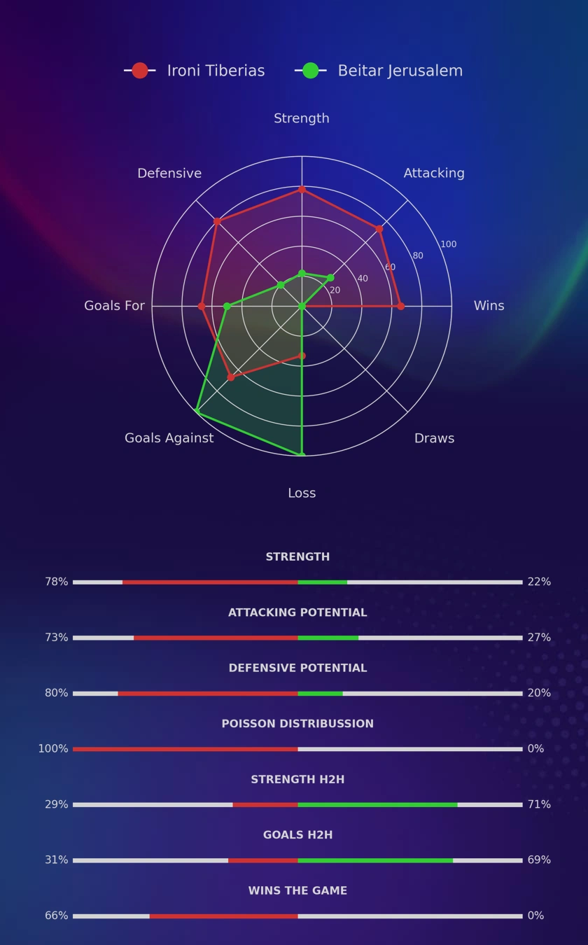 Ironi Tiberias - Beitar Jerusalem diagrams