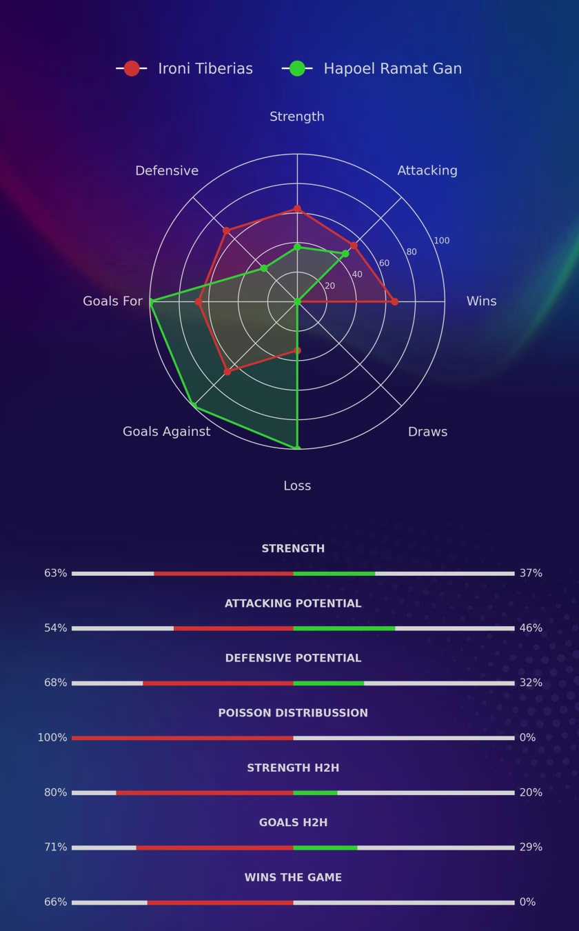 Ironi Tiberias - Hapoel Ramat Gan diagrams