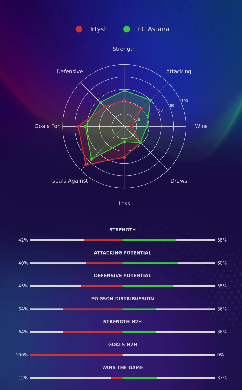 Irtysh - FC Astana diagrams