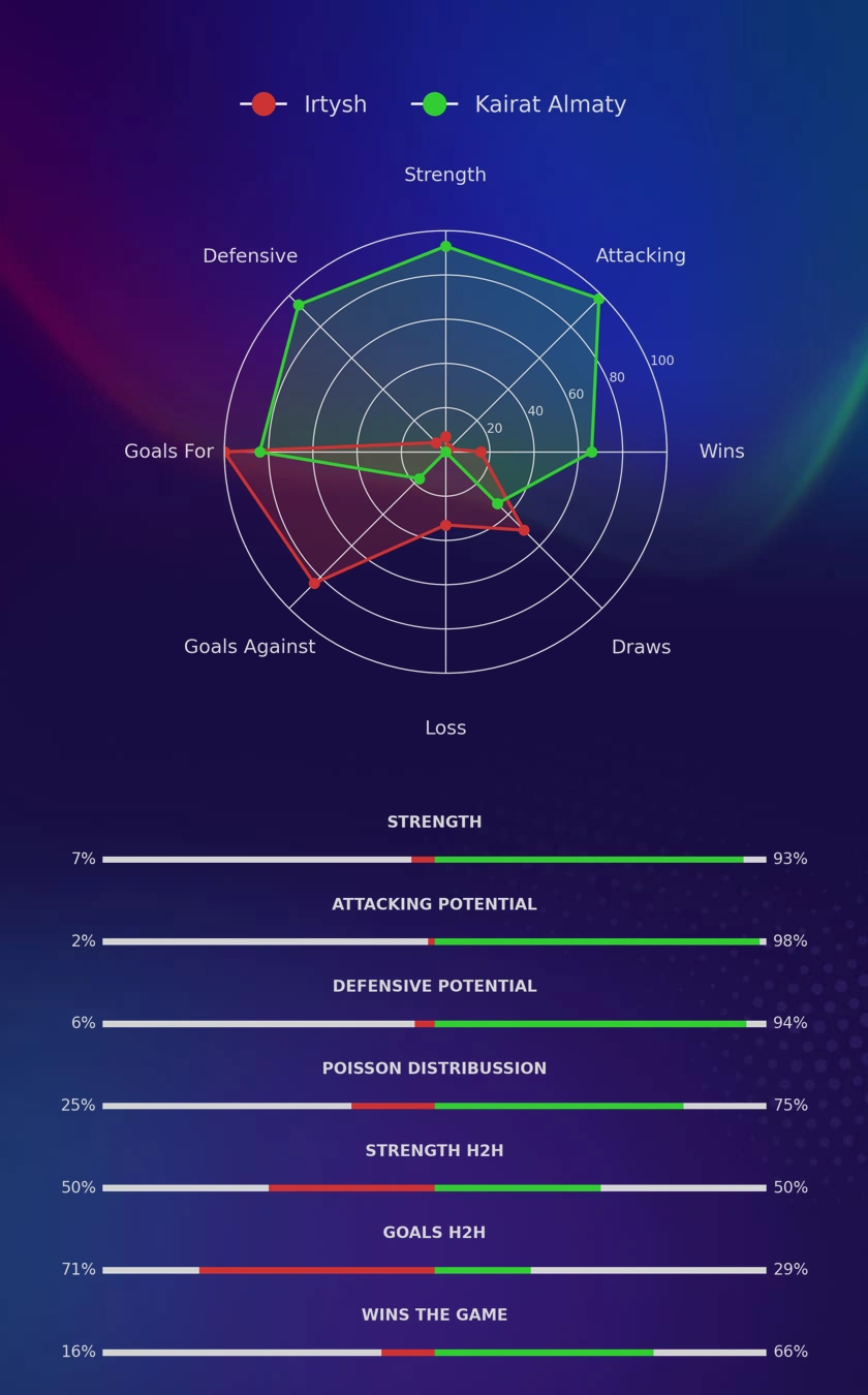 Irtysh - Kairat Almaty diagrams